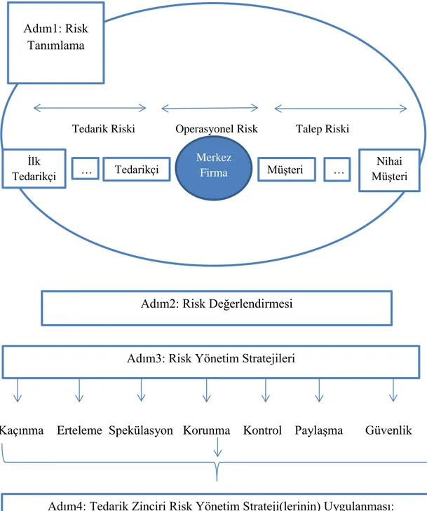 Şekil 4.2: Tedarik Zinciri Risk Yönetimi ve Azaltma Çerçevesi        Kaynak: Manuj, I., Mentzer, J.T