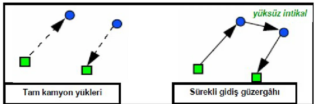 Şekil 25-Ulaştırma modlarına göre faktör mukayesesi. Kaynak: Ratliff ve Nulty, 1996, 20 .