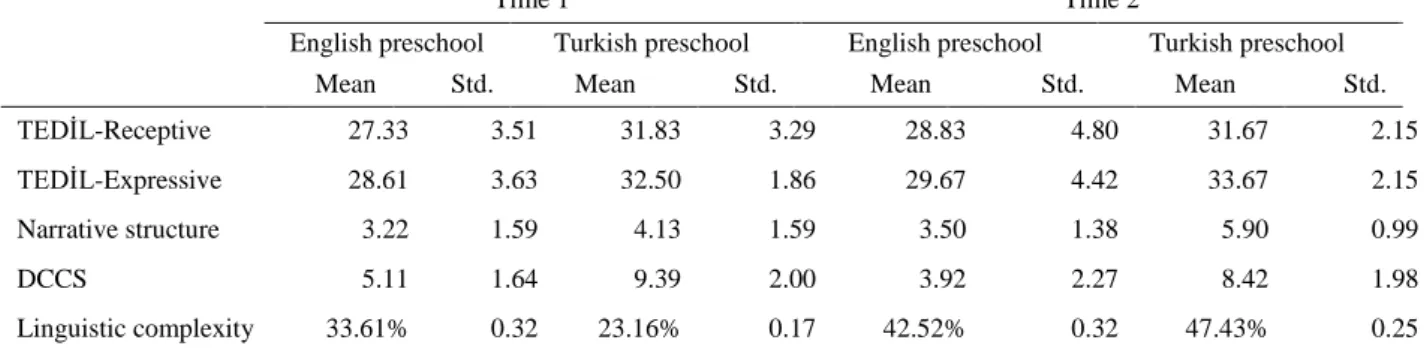 Table 1. Means and standard deviations of Time1 and Time 2 scores 