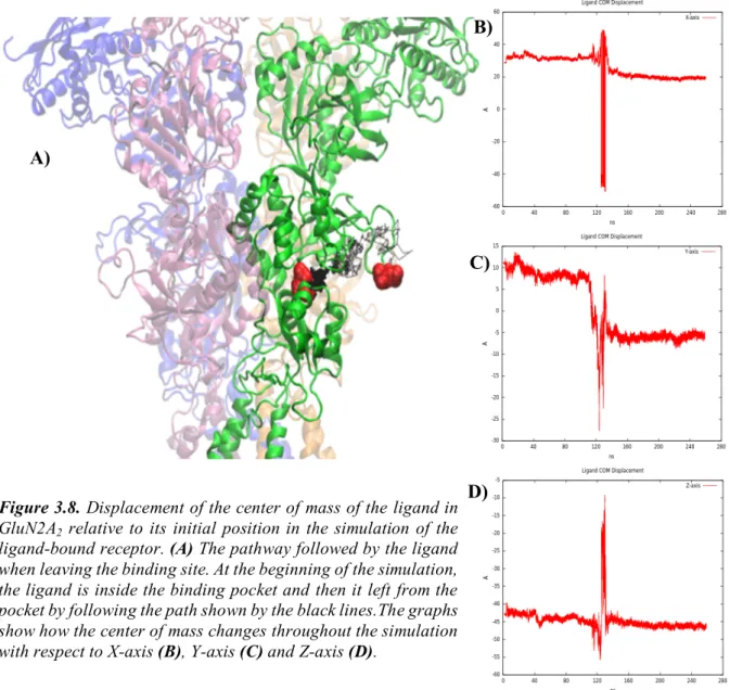 Figure 3.8. Displacement of the center of mass of the ligand in 