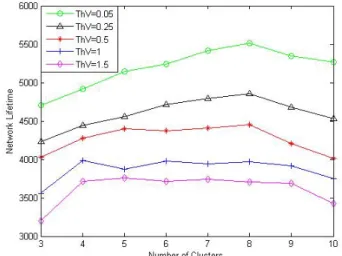 Fig. 6.  Network Lifetime vs. Number of Clusters for various threshold values  (ThV) under  LEFCA  