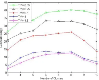 Fig. 7.  Residual Energy vs. Number of Cluster for various threshold values  (ThV) under LEFCA at round 3000