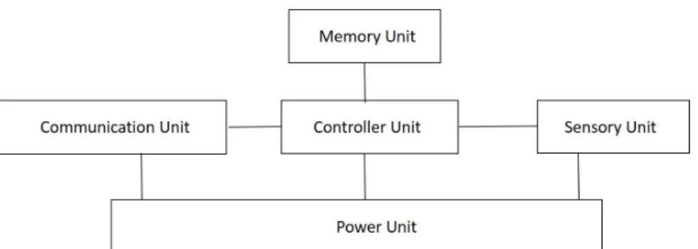 Figure 1.2: Overview of sensor node hardware components