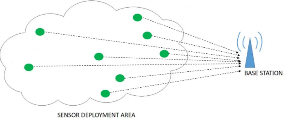 Figure 2.1: Direct Communication in WSNs