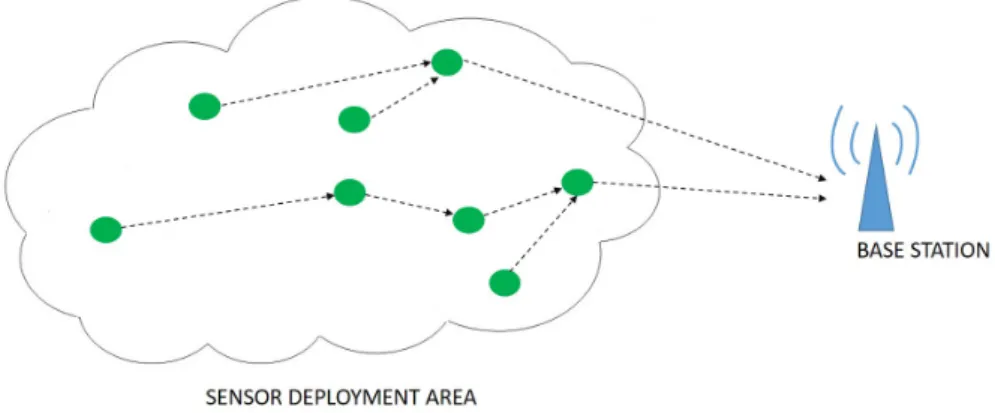 Figure 2.2: Multi-Hop Routing in WSNs