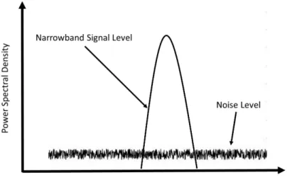 Figure 3.15 shows a narrow band signal in the frequency spectrum. These narrow band signals can be readily jammed by any other signal in the same band