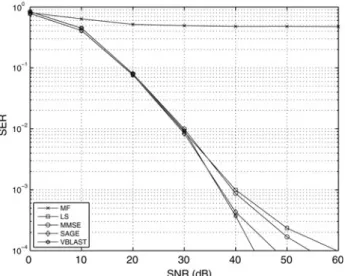 Figure 9 Performance comparison of detection algorithms (64QAM, v ¼ 120 km/h)