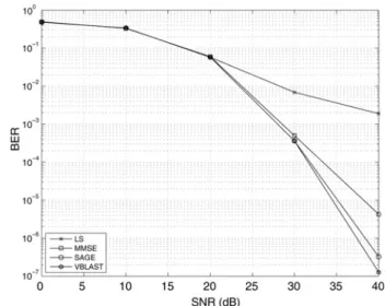 Figure 12 Performance comparison of detection algorithms for coded-OFDM systems (64QAM, v ¼ 240 km/h)