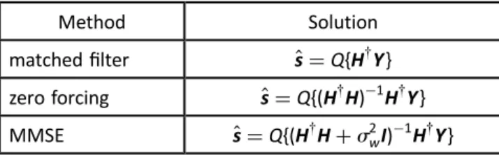 Table 2 MMSE with successive detection (SD) j ¼ 1 G y ¼ (H y H þ s 2 w I N ) 1 H y i l ¼ arg max k SINR k ¼ jkg k , h k lj 2P m¼1,m=k jkg k , h k lj 2 þ s 2w kg k k 2( ) loop s i ( j) ¼ g yi ( j) Y ^s i ( j) ¼ Q{s i ( j) } Y ¼ Y  h i ( j) ^s i ( j) H ¼ [
