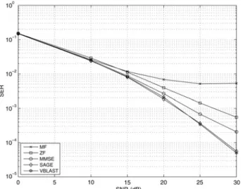 Figure 2 Performance comparisons of detection algorithms (QPSK, fdT ¼ 0.05)