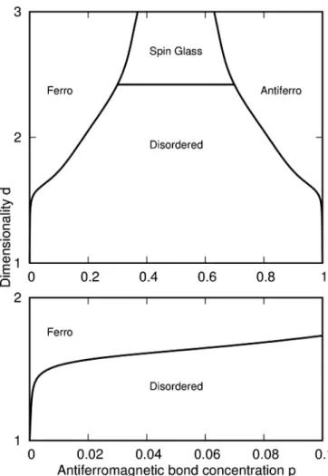FIG. 3. Constant dimensionality d cross sections of the global phase diagram in Fig. 2 