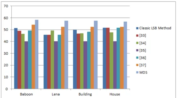 Table 3.  Comparison of MDS with 1LSB methods based on PSNR (dB) by hiding 6KB data in  ( 256 x 256 pixels sized) color images 