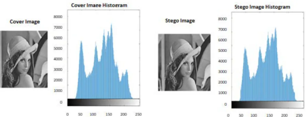 Fig. 7.  Qualitative comparison for Baboon gray cover image vs. stego image (with size 512 x 512  pixels) and their histogram 
