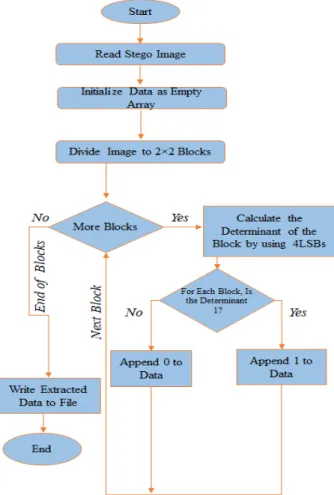 Fig. 3.  The flowchart for the decoding process of MDS 