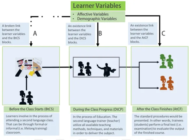 Figure 1.1:  Outdated Paradigm:  the  Relationship Between  the  Learner Variables  and its causation individual  differences  and the Blocks  of Learning a L2 in a Class-  room 
