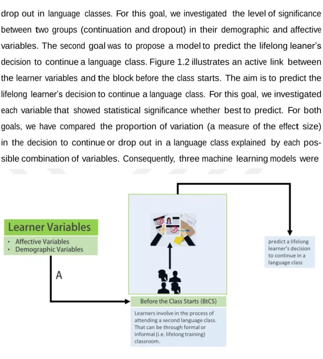 Figure 1.2: active link  between the learner variables and the BtCS block created  to  predict a lifelong learner’s  decision to  continue in  a language  class;  fol-  lowed  by series  of tests to  examine the proposed  models  including a)  overall mode