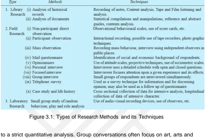 Figure 3.1: Types of Research Methods  and its Techniques 