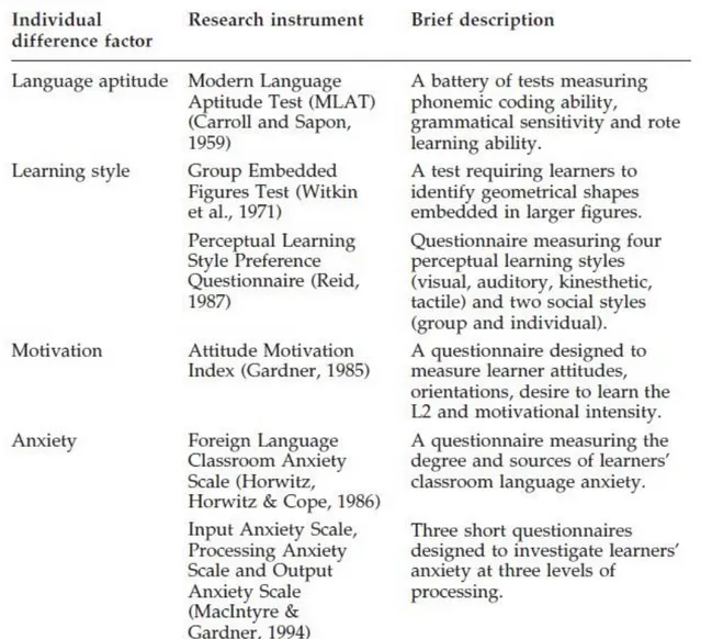 Table 3.1: Frequently Used  Instruments in  research  individual  difference  factors in  SLA 