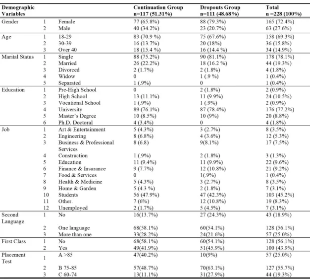 Table 3.2: Participants’ demographic  information 