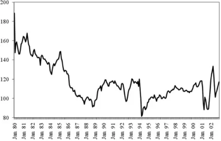 Figure 1 The movement of real exchange rate (1995 average ¼ 100).