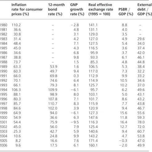 Table 1. Macro indicators of Turkish economy during 1980–2005 Inflation