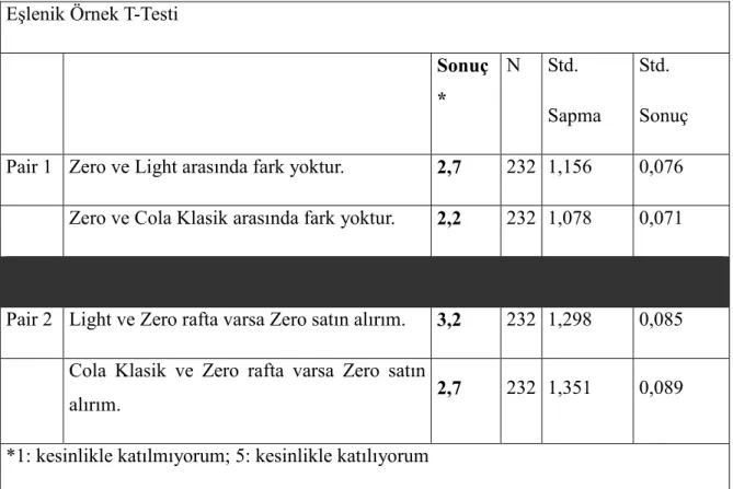 Tablo 5: Coca Cola Zero’nun diğer markalarla karşılaştırılması