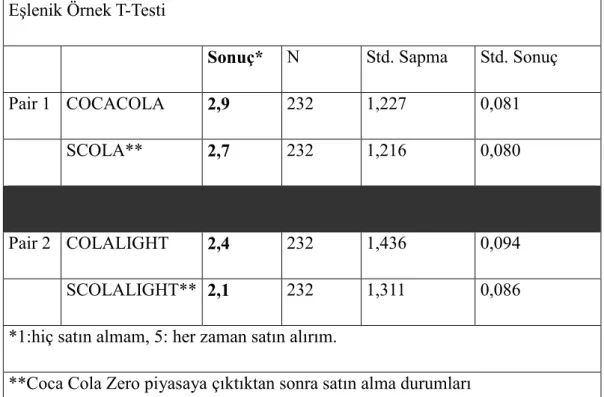 Tablo 4: Coca Cola Zero’dan önce ve sonra satın alma durumları  Eşlenik Örnek T-Testi 