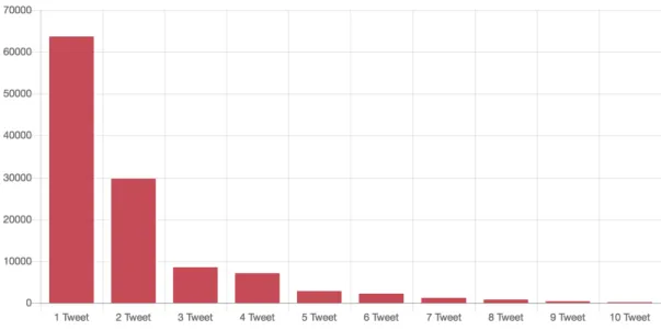 Figure E-1 – Total Tweets By Engagement Degree (Apple) 