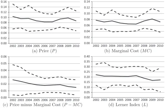 Fig. 1. Price, marginal cost and Lerner index: cross-country means and standard deviations over the period 2002–2010 (calculated using the corresponding country-level values).