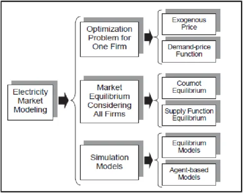 Figure 3: The electricity market modeling Source: (Ventosa et al. 2005) 
