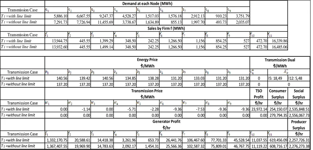 Table 6.2.1: Results for the Perfect Competition Model (Linear demand) 