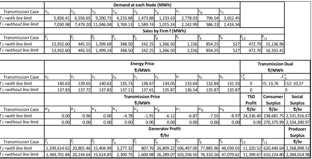 Table 6.2.2: Results for the Nash-Cournot Model (Linear demand) 
