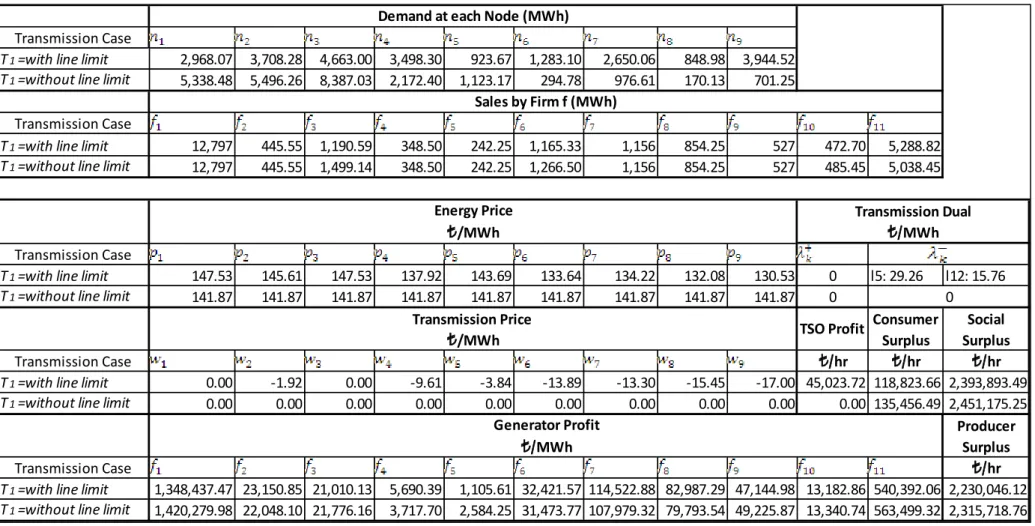 Table 6.2.3: Results for the Monopoly Model (Linear demand) 