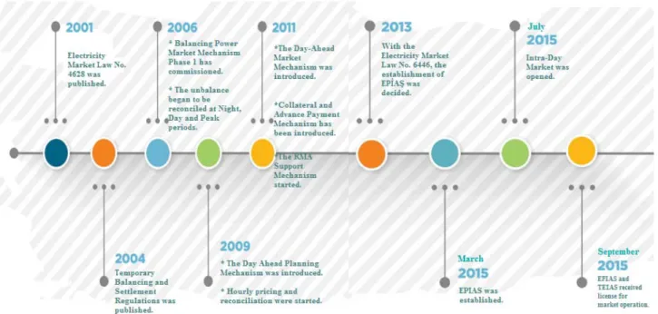 Figure 2.2 shows the ongoing liberalization process in Turkish electricity markets (see  Turkish  Electricity  Transmission  Company  (2017)  and  Competition  Authority  (2015)  reports for more information)