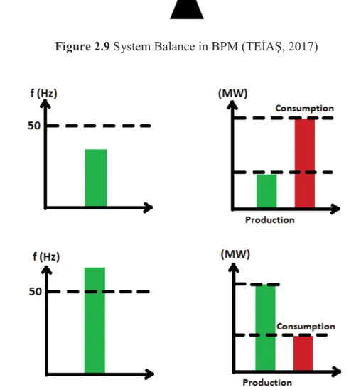 Figure 2.10 Frequency and MW Distribution According to Production and  Consumption Amount (TEİAŞ, 2017) 