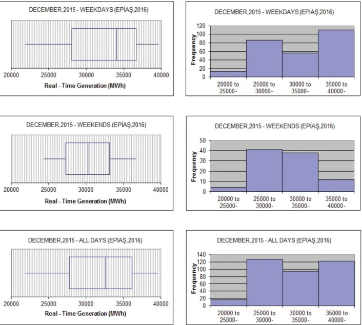 Figure 3.7 Box - Plots and Histograms Based on Real-Time Generation in December  2015 