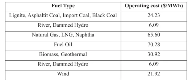 Table 3.3 Operating Cost Estimations for Each Fuel Type 