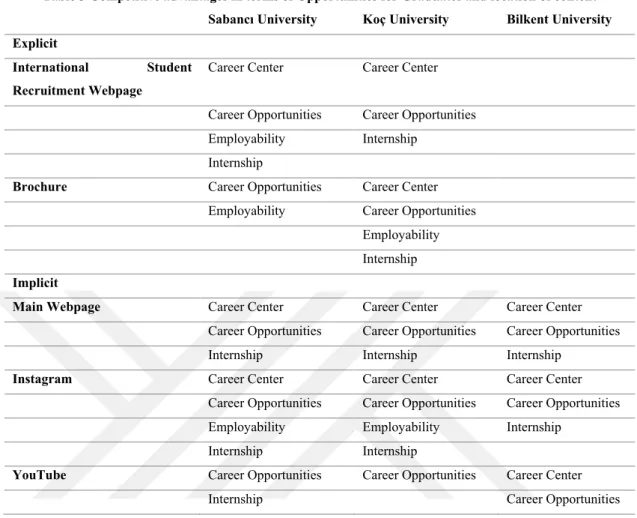 Table 3 Competitive advantages in terms of Opportunities for Graduates and location of content  Sabancı University  Koç University  Bilkent University 