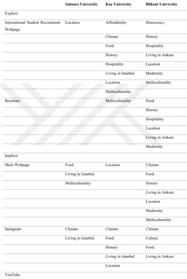 Table 4 Competitive advantages in terms of Image of the Destination and location of content  Sabancı University   Koç University   Bilkent University 