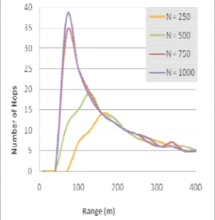 Figure  5  illustrates the simulation results for the hop count  for  the  message  to  reach  from  the  source  no