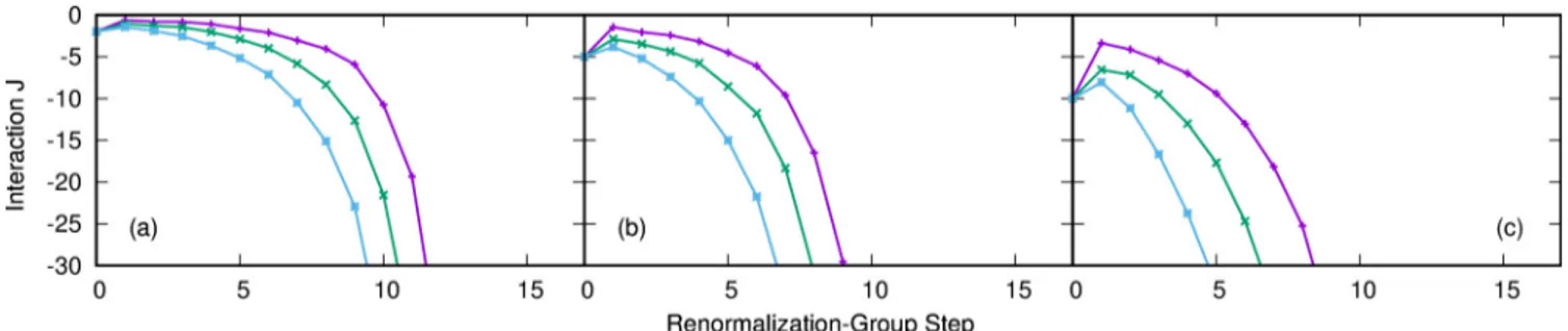 FIG. 1. Renormalization-group trajectories for the system with q = 3 states in d = 3 dimensions, starting at three different temperatures