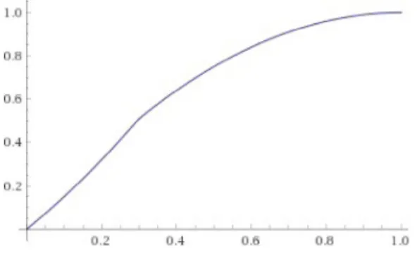 Fig. 2. The graph of FW t (x) given in (19) for t = 0 . 3.
