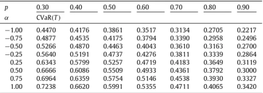Table 1 and Fig. 1 present some VaR values for X and Y as functions of several α dependence parameter levels and p’s: It is seen that VaR ( X ) declines as VaR ( Y ) increase when X and Y are in negative dependence
