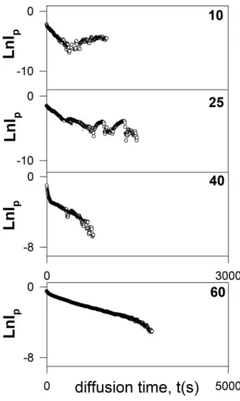 Table 1 Experimentally obtained diffusion (D) and mutual diffusion (D m ) coefficients