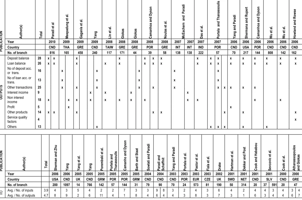 Table 1. Contd.      PUBLICATION Author(s) Total  Paradi et al Meepadung et al.  Gaganis et al