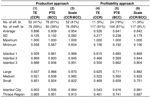 Table 3. Results of production and profitability approaches with different DEA models