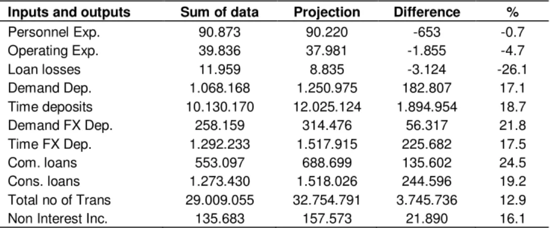 Table 4. Sum of improvement potential implied by CCR model. 