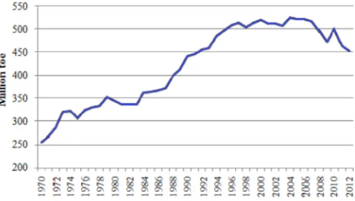 Fig.  1. Japan’s total energy use (1970–2012). 