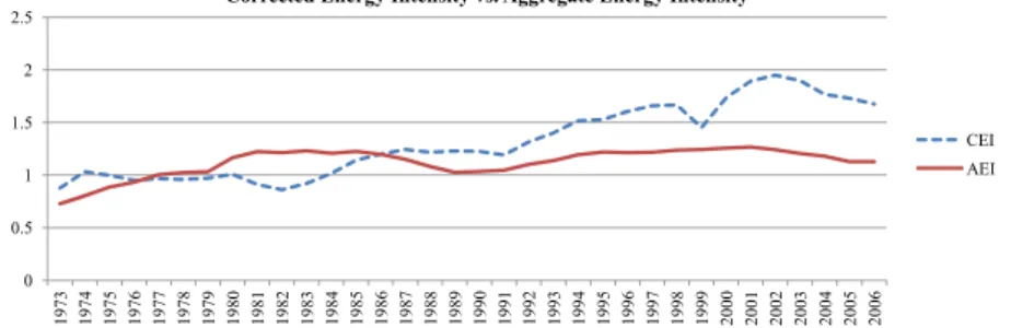 Fig. 3  presents two measures of aggregate energy intensity, the  traditional measure (energy consumption divided by total output)  which we named  AEI  (calculated using  Eq
