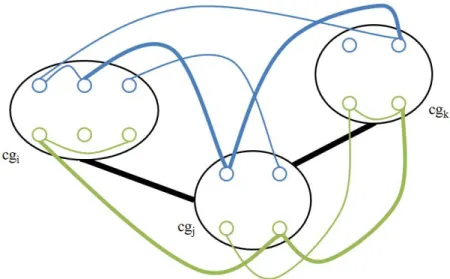 Figure 2.1 An illustration of the addition of cluster edges  . Blue and green  components represent nodes and edges of graph   and  , respectively